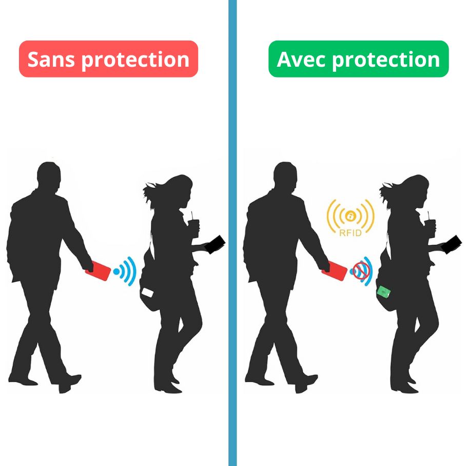 Étui de protection carte bancaire anti piratage RFID et NFC